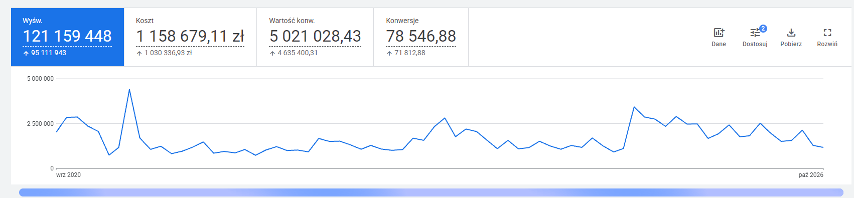 Wykres z panelu Google Ads obrazujący wzrost konwersji o ponad 1000%